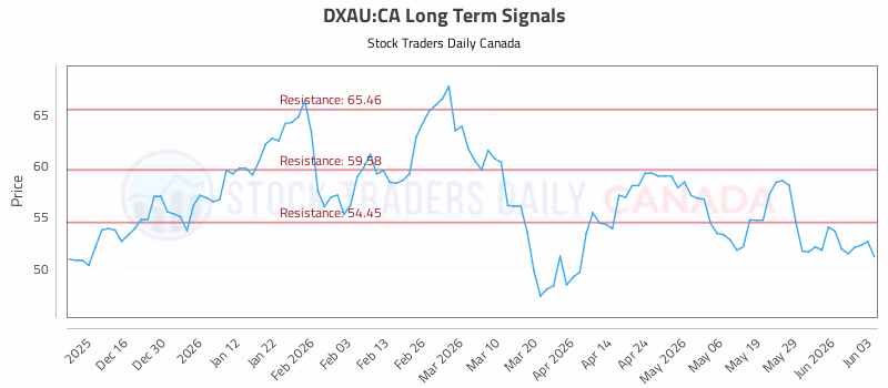 Stock Chart for DXAU:CA