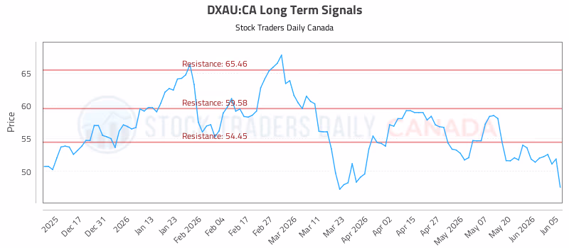 Stock Chart for DXAU:CA