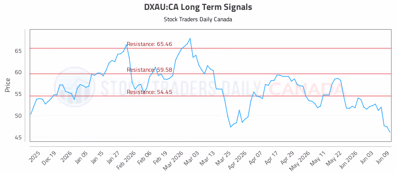 Stock Chart for DXAU:CA