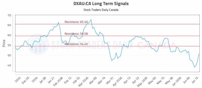 Stock Chart for DXAU:CA