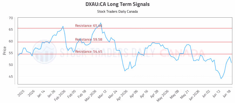 Stock Chart for DXAU:CA
