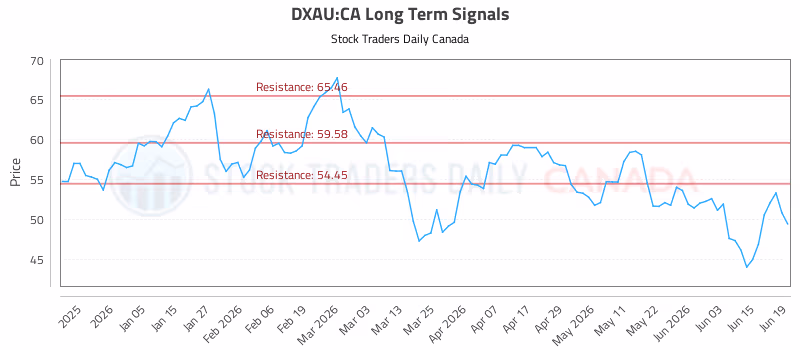 Stock Chart for DXAU:CA