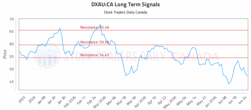 Stock Chart for DXAU:CA