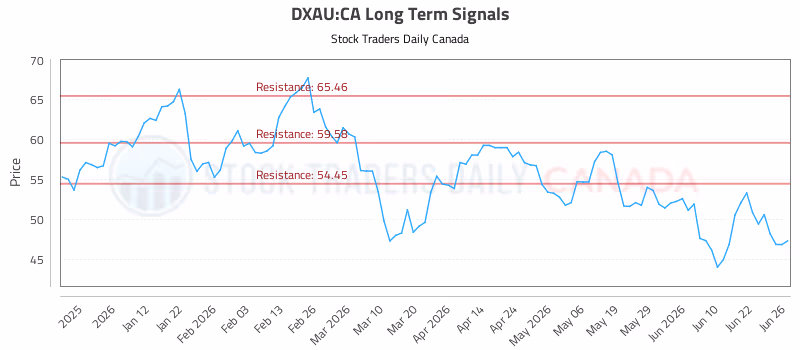 Stock Chart for DXAU:CA