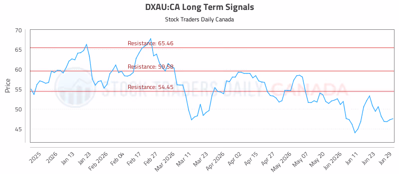 Stock Chart for DXAU:CA