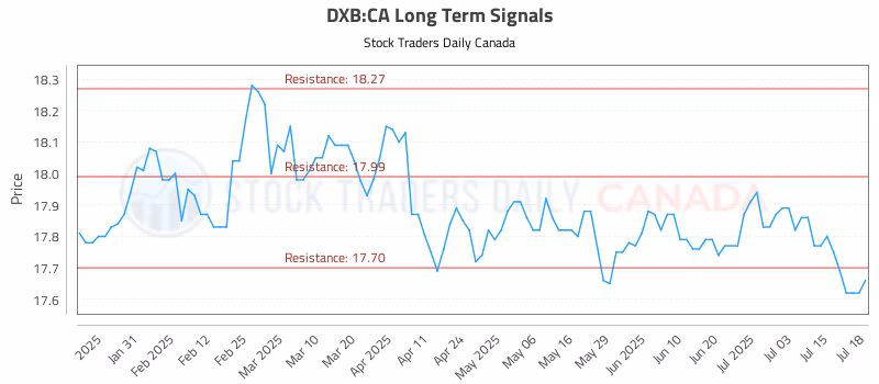 Stock Chart for DXB:CA