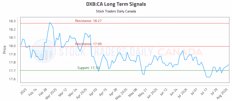 Stock Chart for DXB:CA