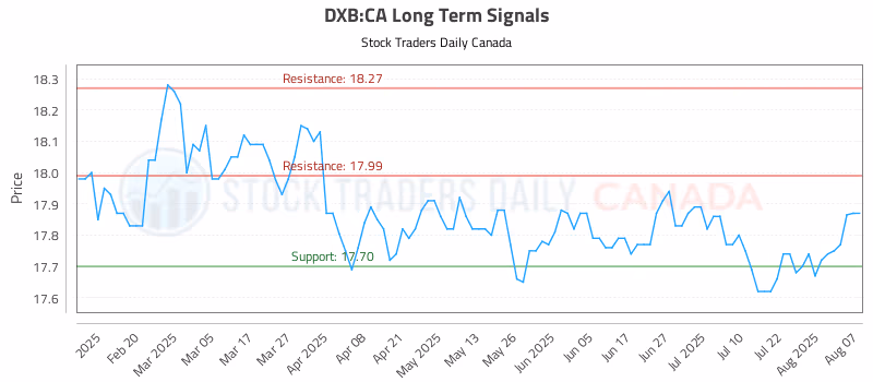 Stock Chart for DXB:CA