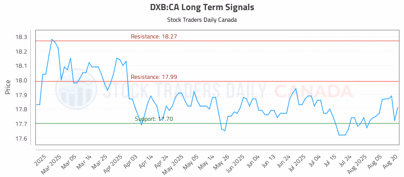 Stock Chart for DXB:CA