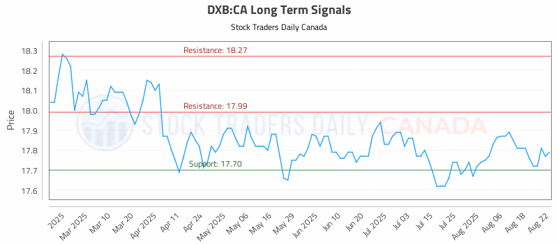 Stock Chart for DXB:CA