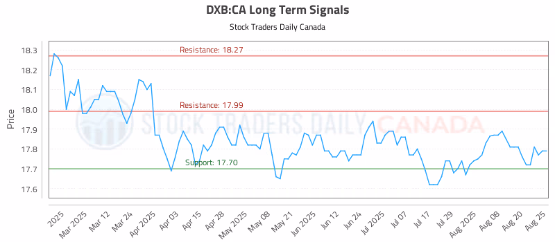Stock Chart for DXB:CA