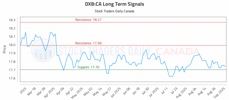 Stock Chart for DXB:CA