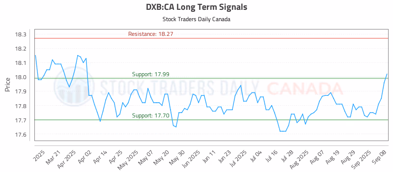 Stock Chart for DXB:CA