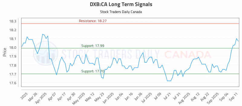 Stock Chart for DXB:CA