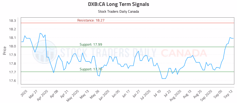Stock Chart for DXB:CA
