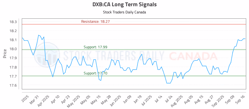 Stock Chart for DXB:CA
