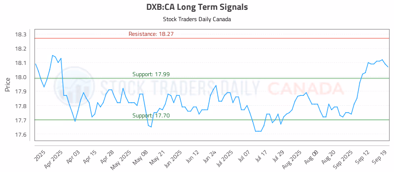 Stock Chart for DXB:CA
