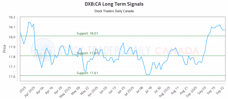Stock Chart for DXB:CA