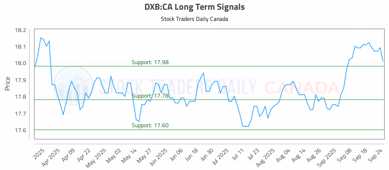 Stock Chart for DXB:CA