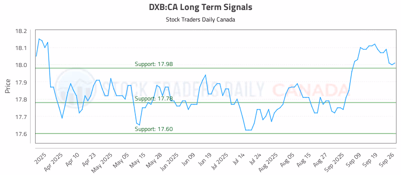 Stock Chart for DXB:CA