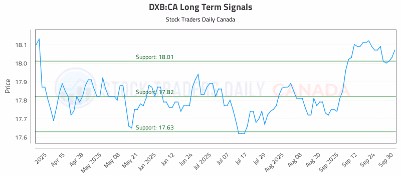 Stock Chart for DXB:CA