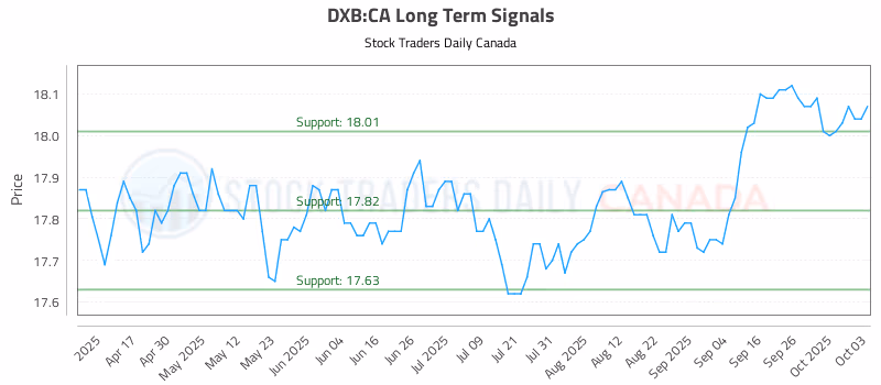 Stock Chart for DXB:CA