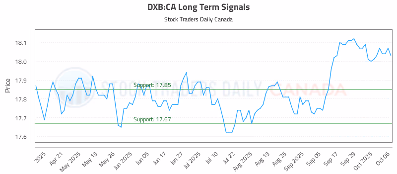 Stock Chart for DXB:CA