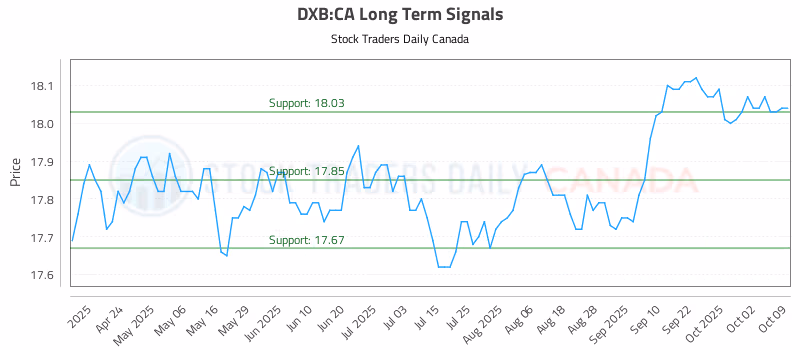 Stock Chart for DXB:CA