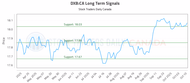 Stock Chart for DXB:CA