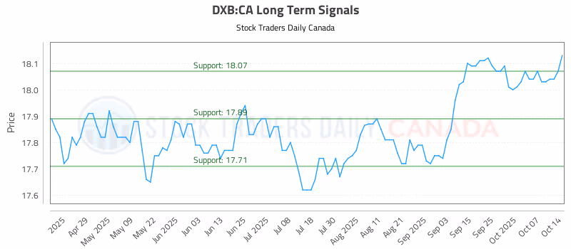 Stock Chart for DXB:CA