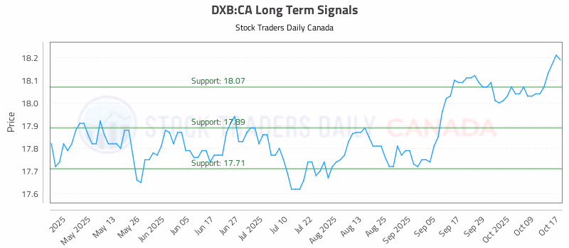 Stock Chart for DXB:CA