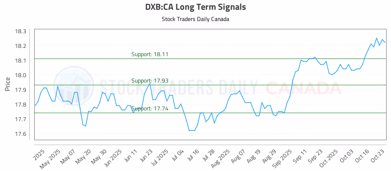 Stock Chart for DXB:CA