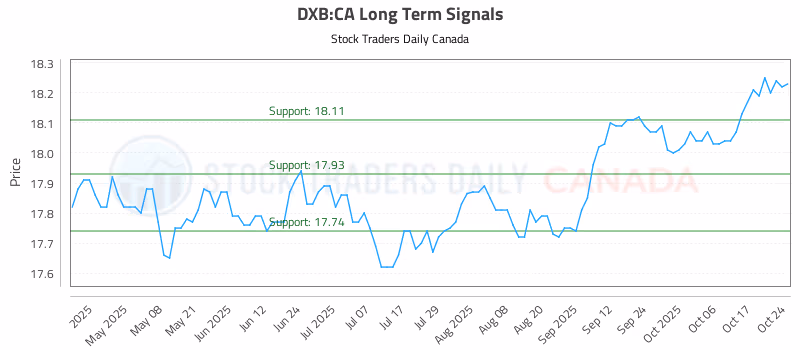 Stock Chart for DXB:CA