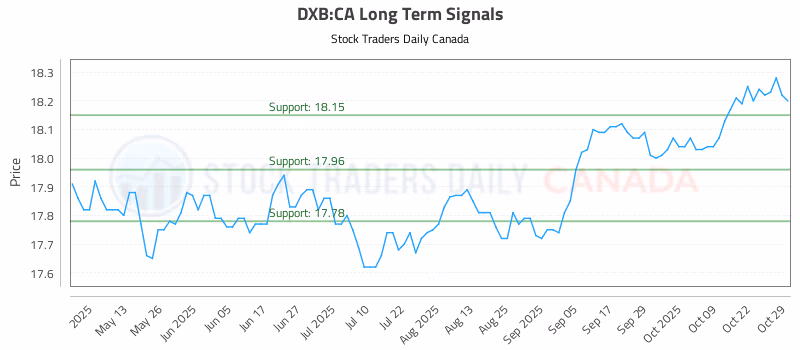 Stock Chart for DXB:CA