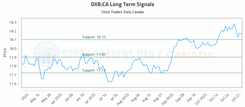 Stock Chart for DXB:CA