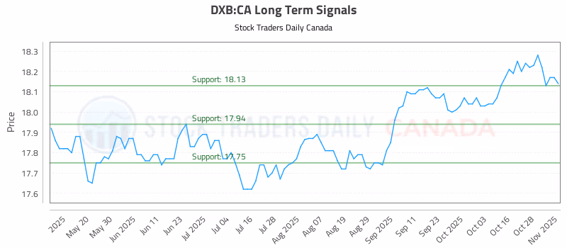 Stock Chart for DXB:CA