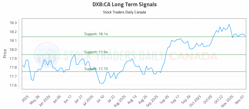Stock Chart for DXB:CA