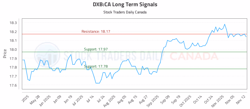 Stock Chart for DXB:CA