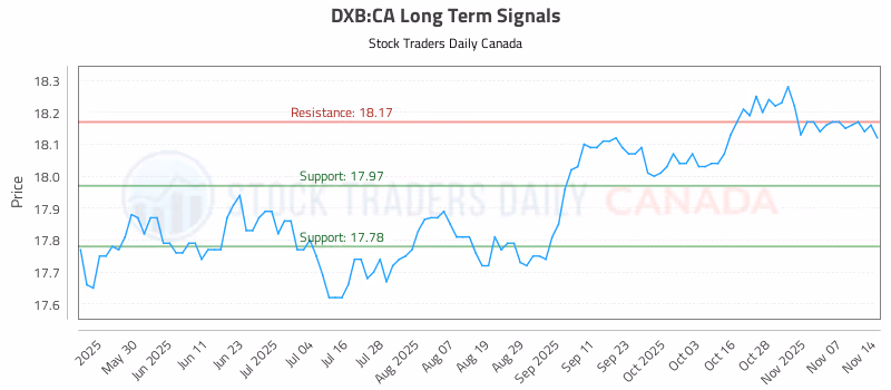 Stock Chart for DXB:CA