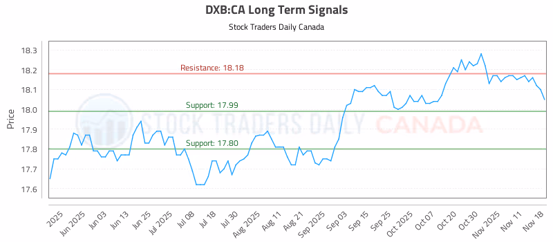 Stock Chart for DXB:CA