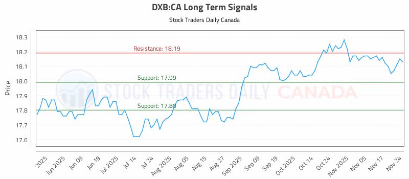 Stock Chart for DXB:CA