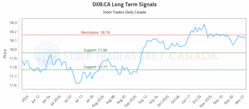 Stock Chart for DXB:CA