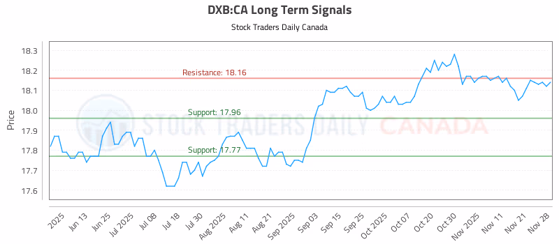 Stock Chart for DXB:CA