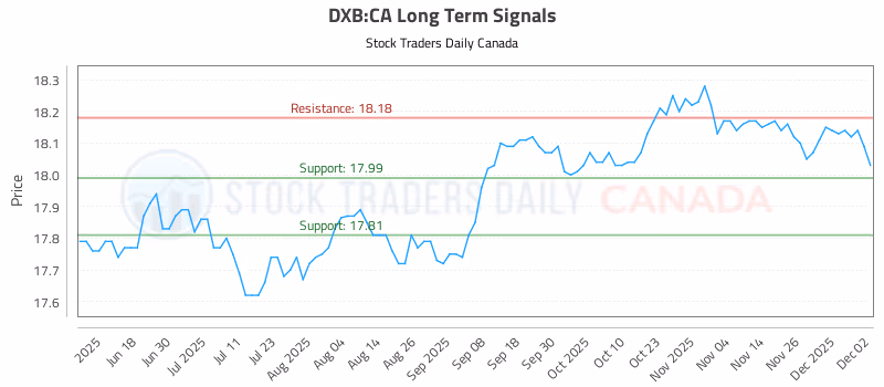 Stock Chart for DXB:CA