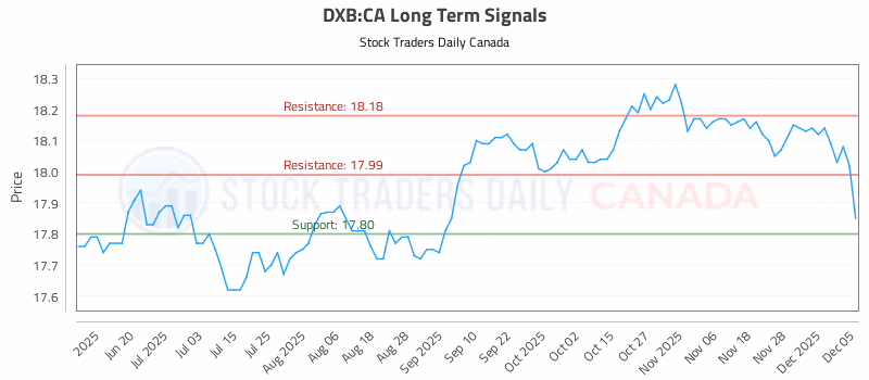 Stock Chart for DXB:CA