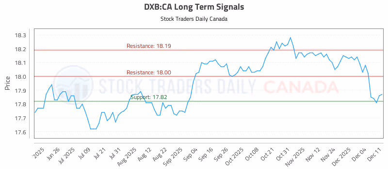 Stock Chart for DXB:CA