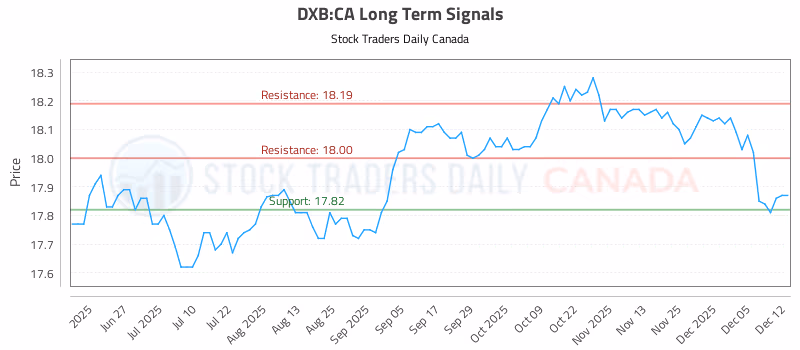 Stock Chart for DXB:CA