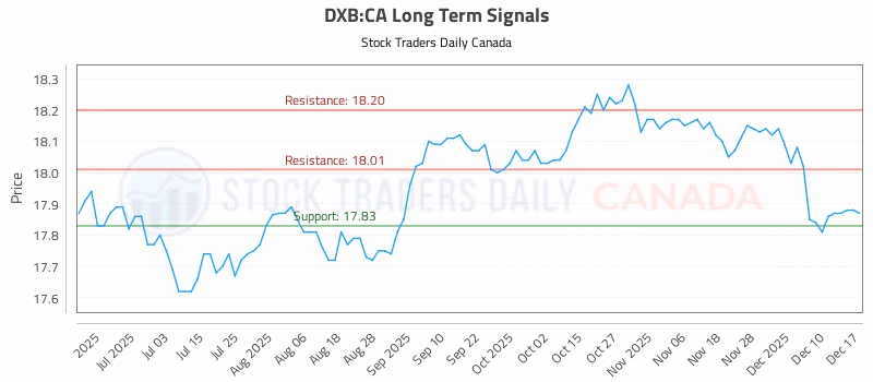 Stock Chart for DXB:CA