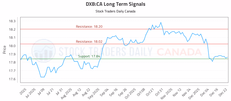Stock Chart for DXB:CA