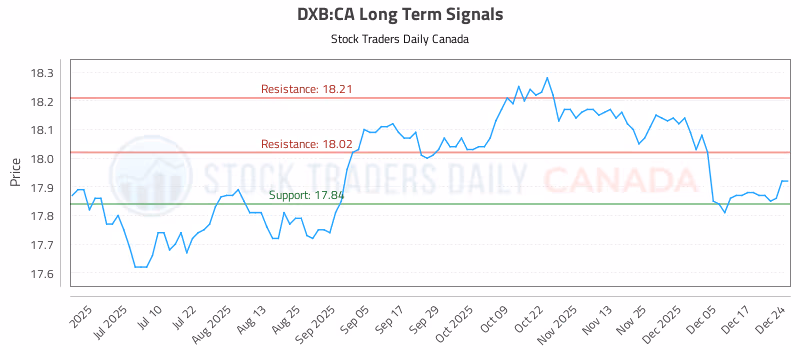 Stock Chart for DXB:CA